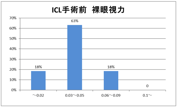 フェイキックIOL手術前の裸眼視力