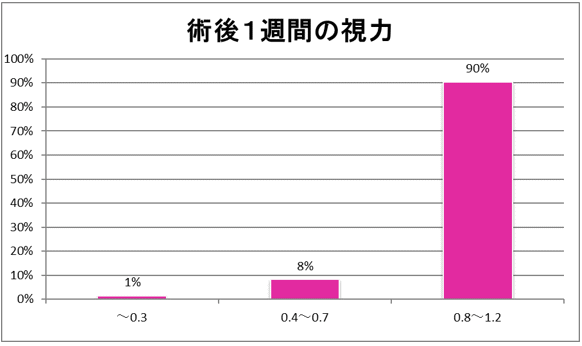 ICL(フェイキックIOL)手術後の裸眼視力