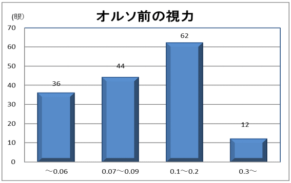 初診時の裸眼視力