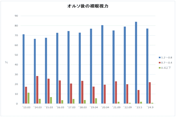 オルソ後の裸眼視力