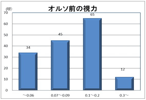 初診時の裸眼視力