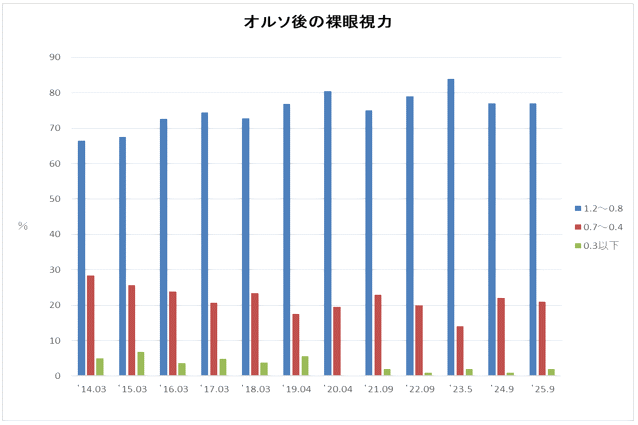 オルソ後の裸眼視力